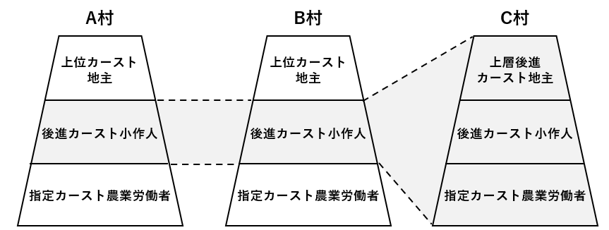 図5　カースト動員モデル