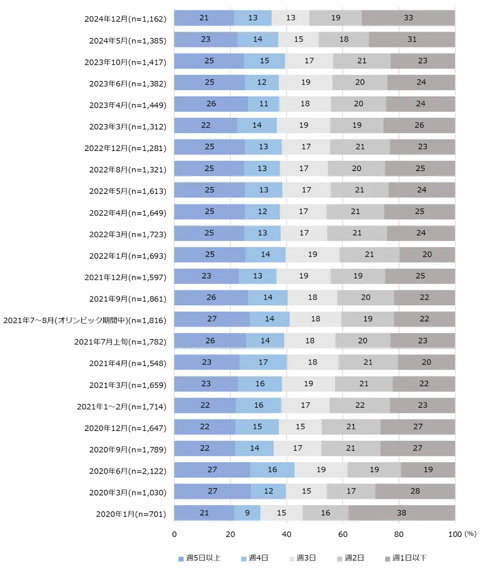 図2-2　テレワーク利用者のテレワーク利用頻度の推移