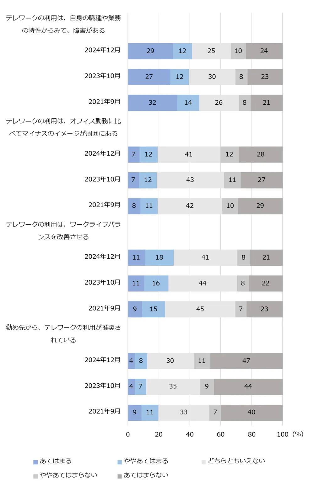 図3　仕事とテレワーク
