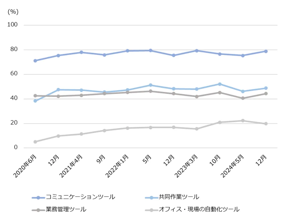 図4-2　目的別にみたICTツールの活用状況の推移（テレワーク利用者）