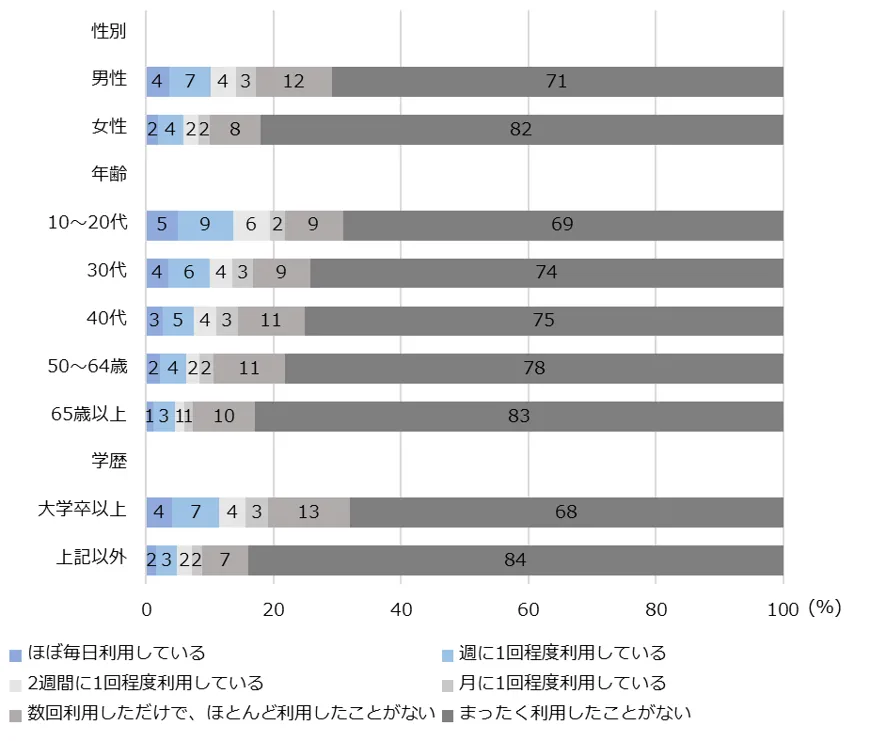図5-2　生成AI利用者の属性