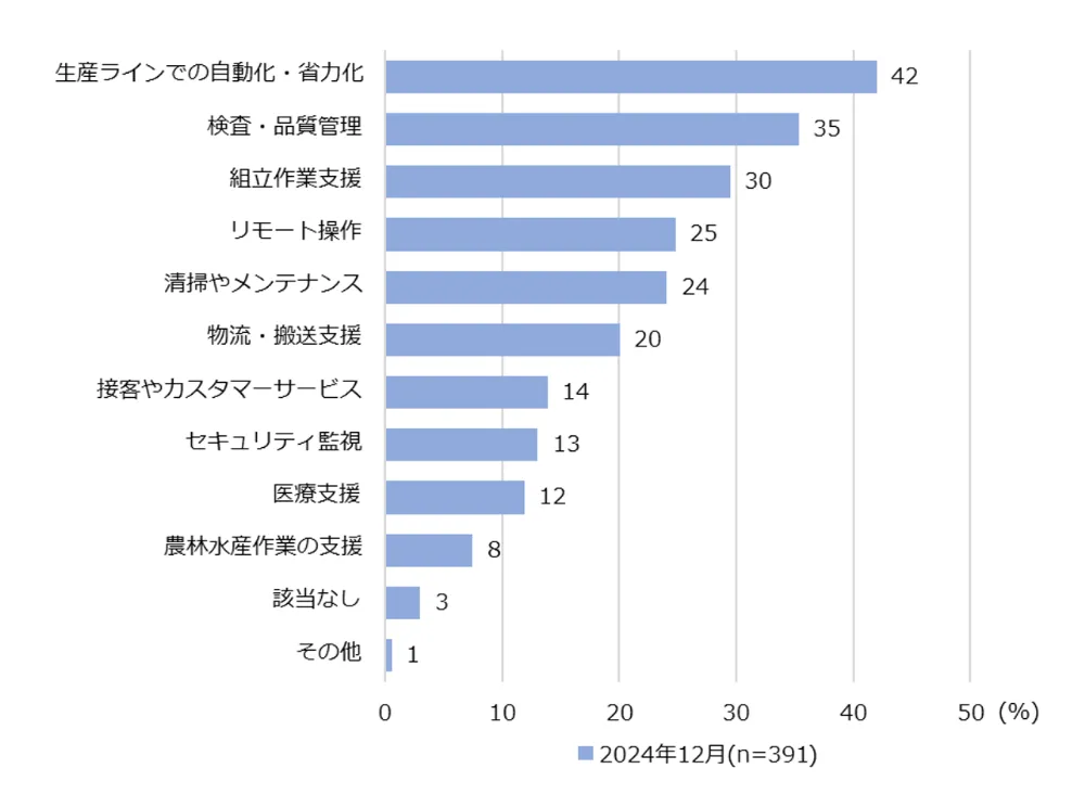 図6-2　ロボットを定期的に仕事で利用している人の用途