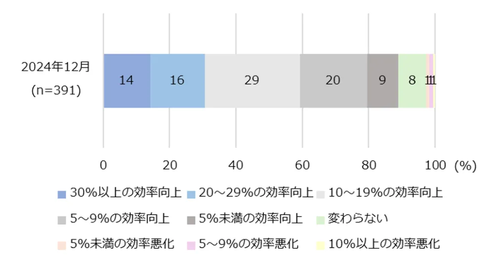 図6-3　ロボット利用者の仕事効率の変化
