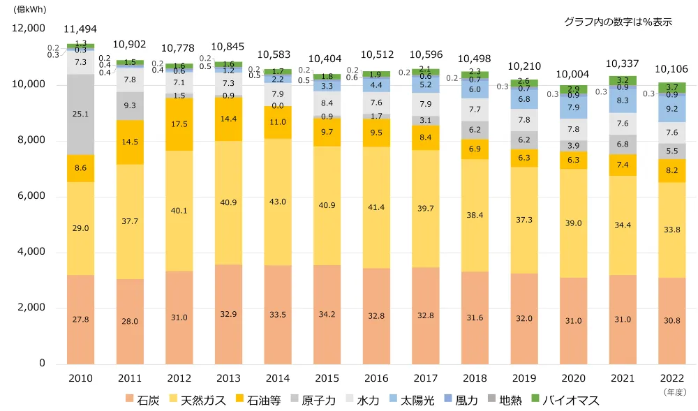 電源構成比と年間発電電力量の推移