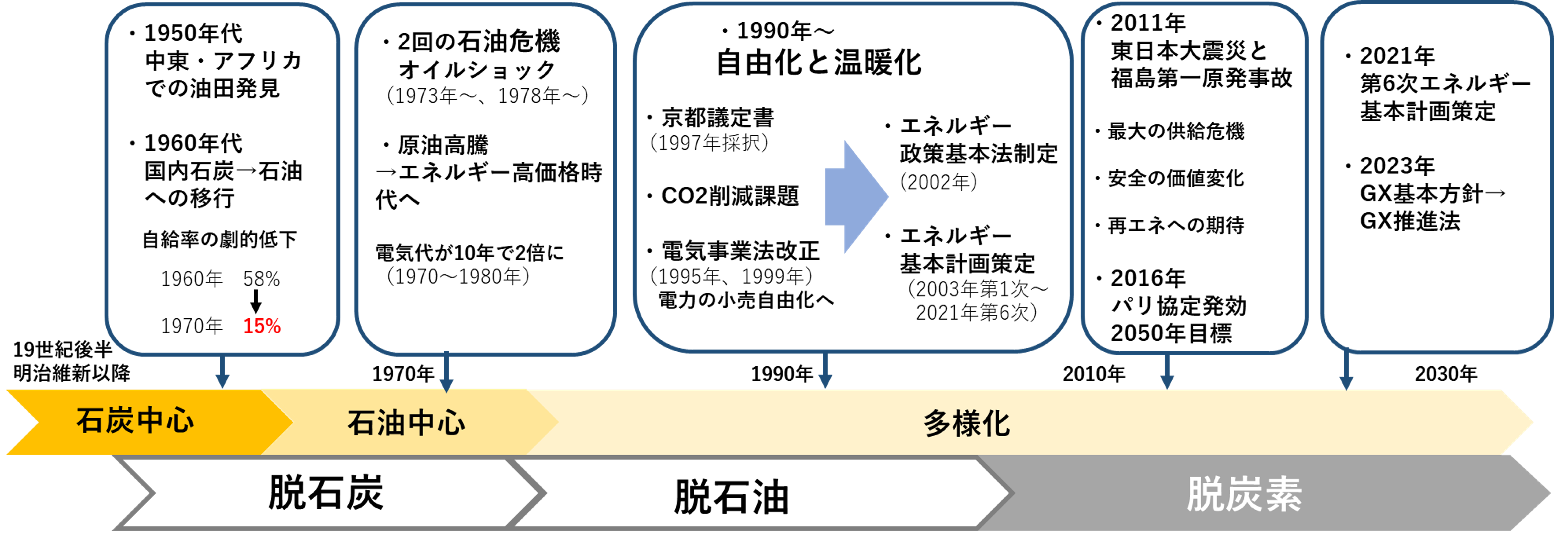 エネルギー政策の変遷