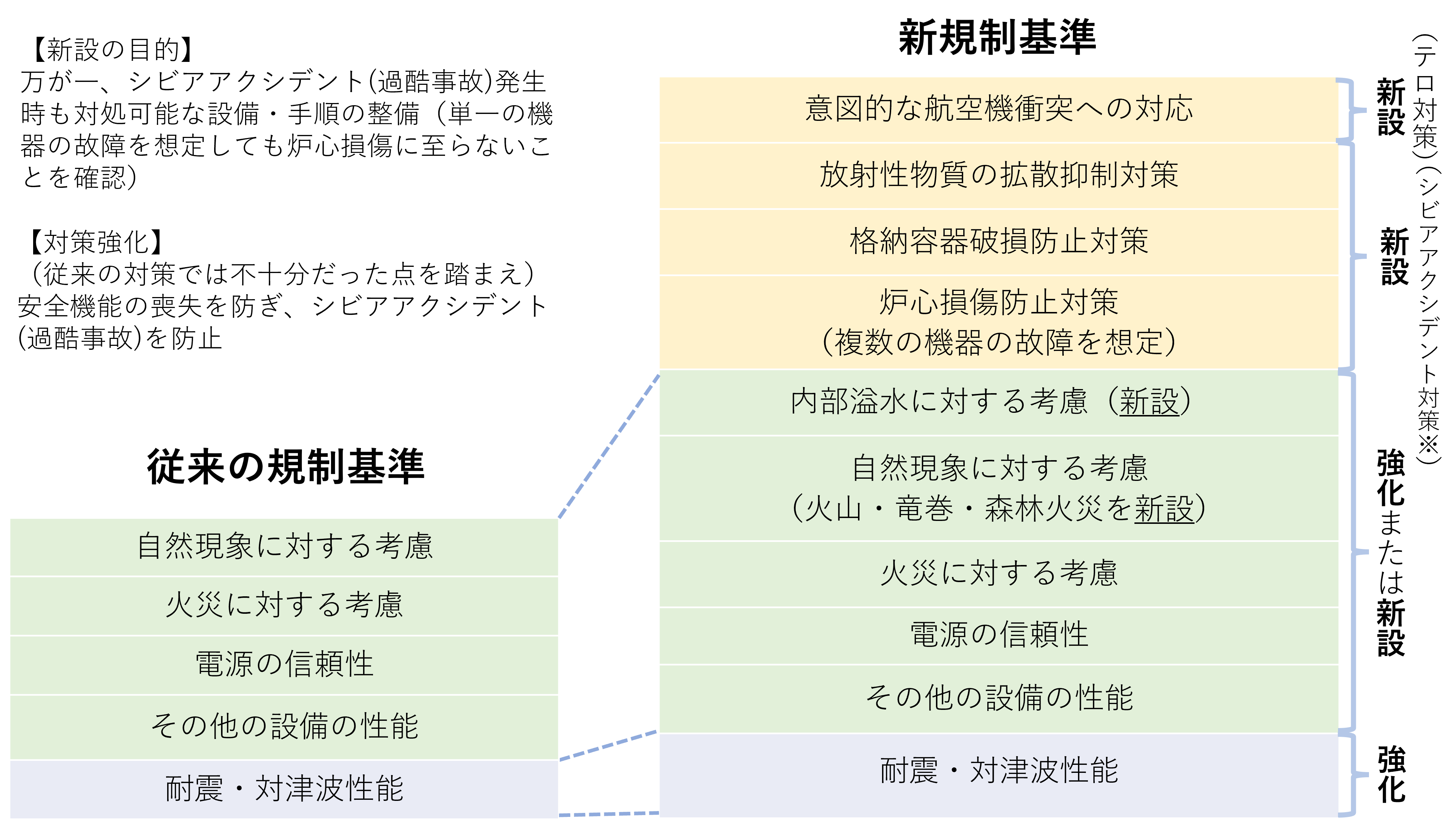 従来の規制基準と新規制基準との比較