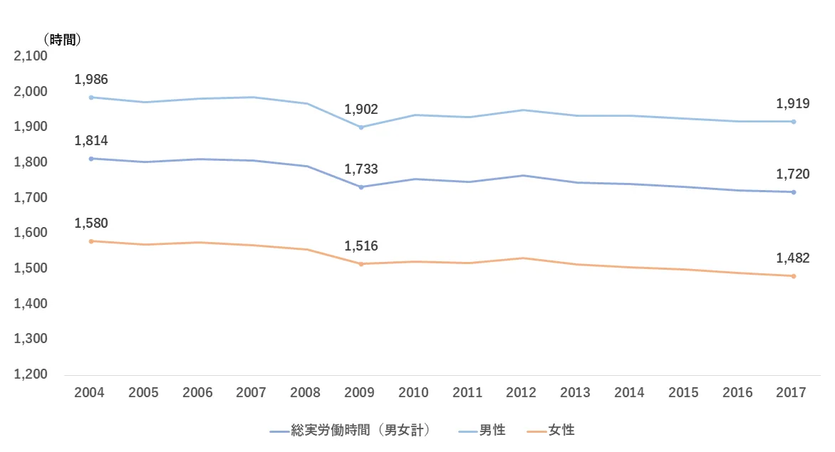 図5　総実労働時間の男女比較