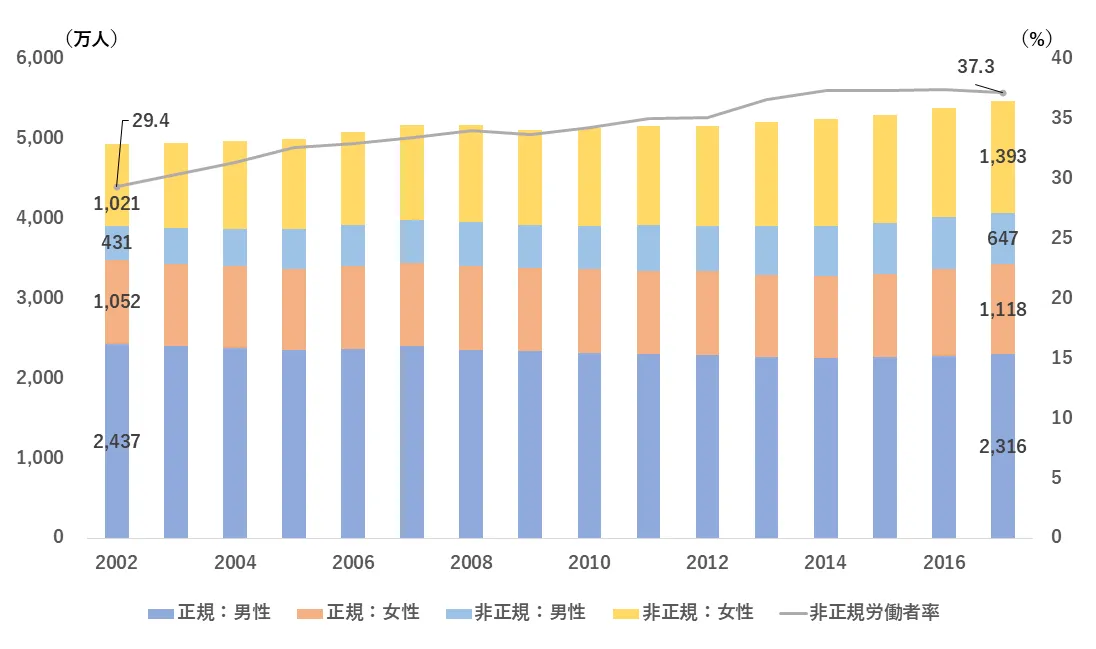 図7　正規・非正規労働者の人数と非正規労働者率（2017年まで）