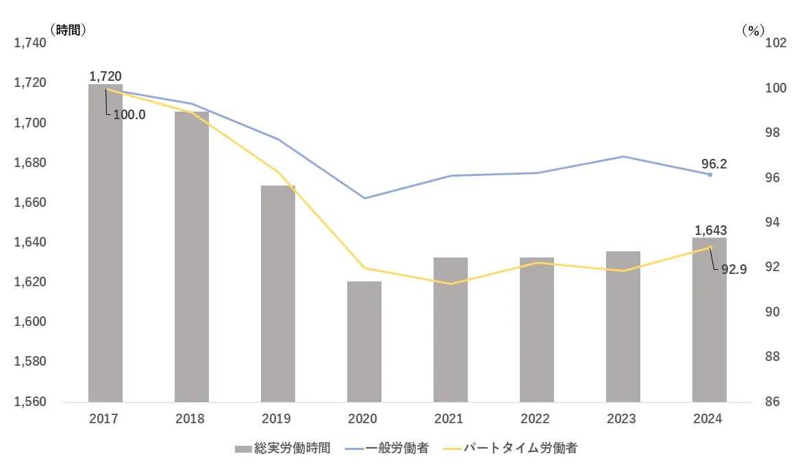 図8　総実労働時間の推移（2017年以降）