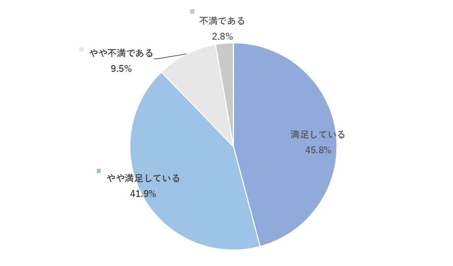 図16　「高度プロフェッショナル制度」適用者の満足度