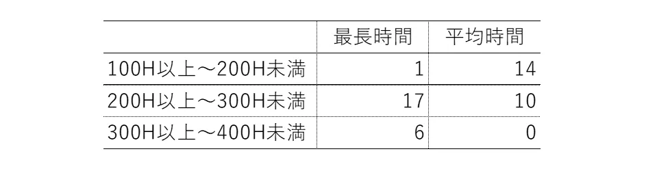表17　「高度プロフェッショナル制度」適用者の労働時間の最長・平均時間