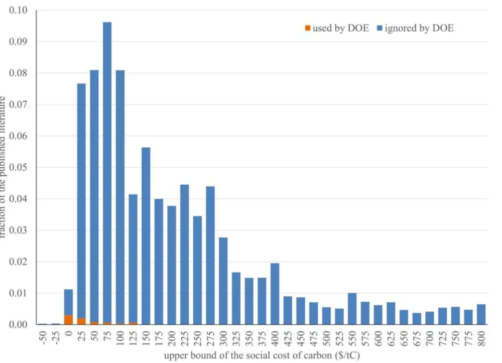 図5　既存論文の炭素の社会的費用別の分布