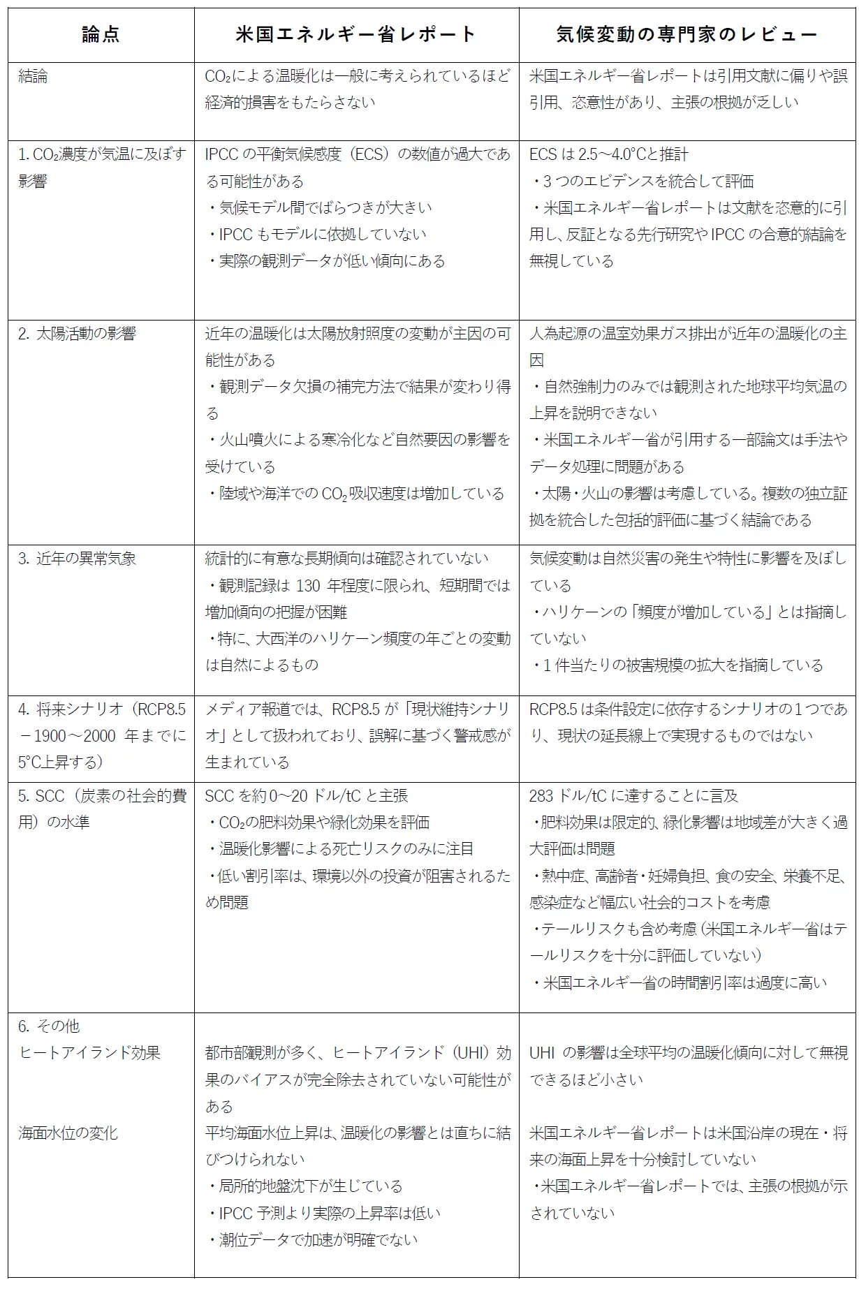 表6　2つのレポ―トで対立する論点とそれぞれの主張